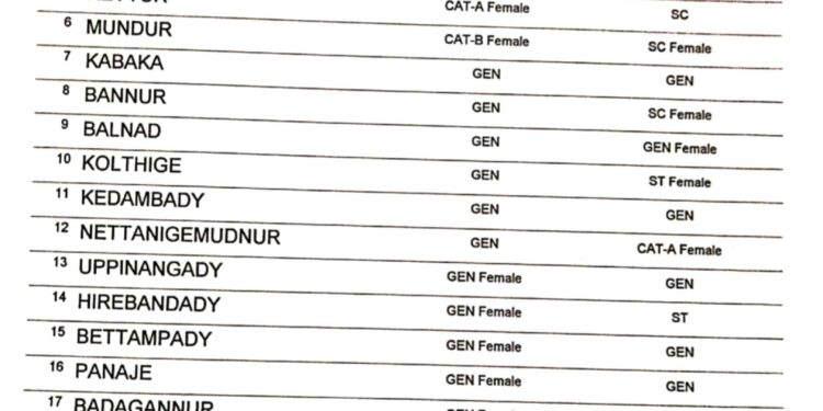 ಪುತ್ತೂರು ಗ್ರಾಮ ಪಂಚಾಯತ್ ಅಧ್ಯಕ್ಷ ಉಪಾಧ್ಯಕ್ಷರ ಮೀಸಲಾತಿ ಪ್ರಕ್ರಿಯೆಗೆ ಕೊನೆಗೂ ಪೂರ್ಣವಿರಾಮ….