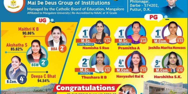 ಯುಜಿ ಮತ್ತು ಪಿಜಿ 2020 ಫಲಿತಾಂಶ:  ಪುತ್ತೂರಿನ ಸೈಂಟ್ ಫಿಲೋಮಿನಾ ಕಾಲೇಜಿಗೆ ಒಂಬತ್ತು ರ್ಯಾಂಕ್