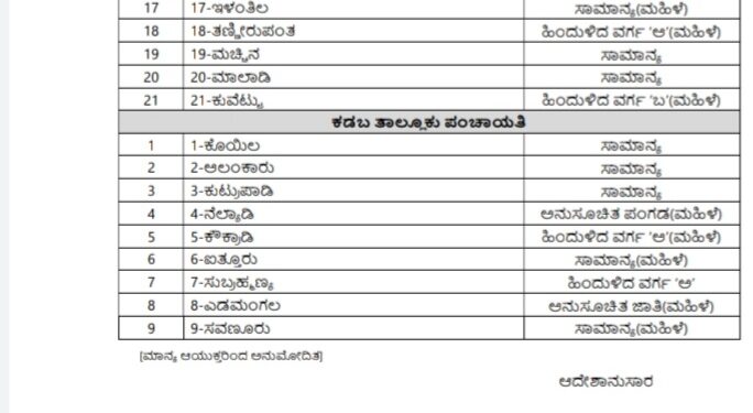 ದಕ್ಷಿಣ ಕನ್ನಡ : ಜಿಲ್ಲೆಯ ತಾಲೂಕು ಪಂಚಾಯತ್ ಚುನಾವಣೆಯ ಮೀಸಲಾತಿ ಪ್ರಕಟ