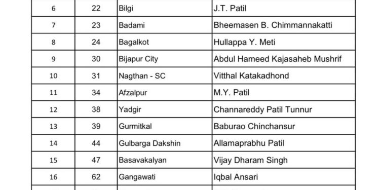 ಕಾಂಗ್ರೆಸ್ ಅಭ್ಯರ್ಥಿಗಳ 2ನೇ ಪಟ್ಟಿ ಬಿಡುಗಡೆ : 42ಅಭ್ಯರ್ಥಿಗಳ ಹೆಸರು ರಿಲೀಸ್..!!