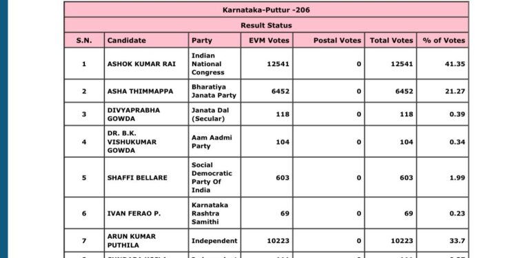 ವಿಧಾನ ಸಭಾ ಚುನಾವಣೆ 2023- ಕಾಂಗ್ರೆಸ್ ಅಭ್ಯರ್ಥಿ ಅಶೋಕ್ ರೈ ಗೆ – 12,541, ಅರುಣ್ ಪುತ್ತಿಲರಿಗೆ – 10,223