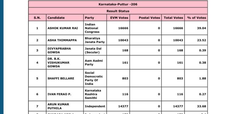 ವಿಧಾನ ಸಭಾ ಚುನಾವಣೆ 2023- ಕಾಂಗ್ರೆಸ್ ಅಭ್ಯರ್ಥಿ ಅಶೋಕ್ ರೈ ಗೆ – 16,666, ಅರುಣ್ ಪುತ್ತಿಲರಿಗೆ – 14,377