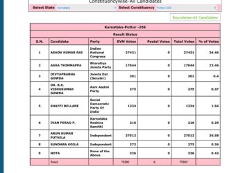 ವಿಧಾನ ಸಭಾ ಚುನಾವಣೆ 2023 : ಕಾಂಗ್ರೆಸ್ ಅಭ್ಯರ್ಥಿ ಅಶೋಕ್ ರೈ ಗೆ – 27,421, ಅರುಣ್ ಪುತ್ತಿಲರಿಗೆ – 27,512