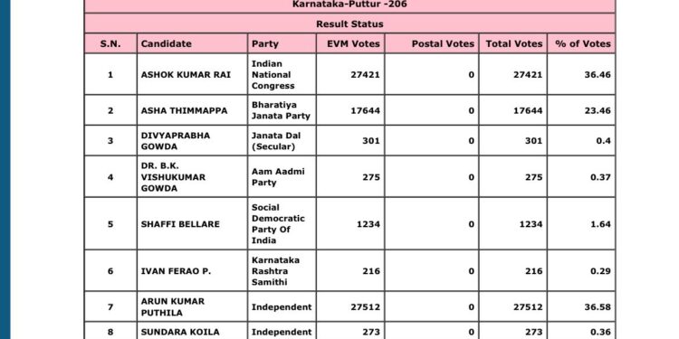ವಿಧಾನ ಸಭಾ ಚುನಾವಣೆ 2023 : ಕಾಂಗ್ರೆಸ್ ಅಭ್ಯರ್ಥಿ ಅಶೋಕ್ ರೈ ಗೆ – 27,421, ಅರುಣ್ ಪುತ್ತಿಲರಿಗೆ – 27,512