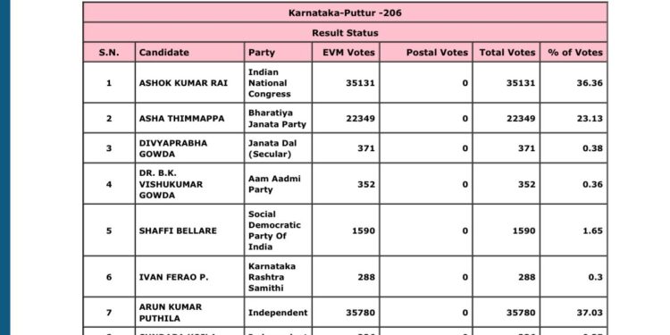 ವಿಧಾನ ಸಭಾ ಚುನಾವಣೆ-2023: ಕಾಂಗ್ರೆಸ್ ಅಭ್ಯರ್ಥಿ ಅಶೋಕ್ ರೈ ಗೆ – 35,131 ಅರುಣ್ ಪುತ್ತಿಲರಿಗೆ – 35,780
