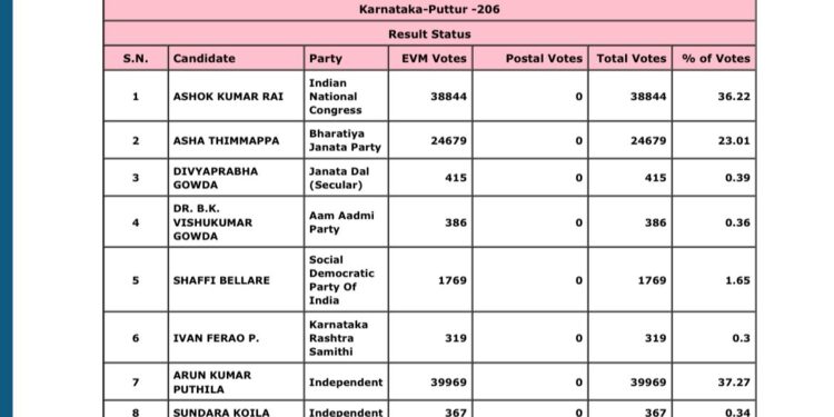ವಿಧಾನ ಸಭಾ ಚುನಾವಣೆ-2023: ಕಾಂಗ್ರೆಸ್ ಅಭ್ಯರ್ಥಿ ಅಶೋಕ್ ರೈ ಗೆ -38,844 ಅರುಣ್ ಪುತ್ತಿಲರಿಗೆ – 39,969