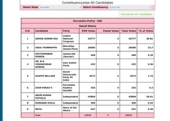 ವಿಧಾನ ಸಭಾ ಚುನಾವಣೆ-2023: ಕಾಂಗ್ರೆಸ್ ಅಭ್ಯರ್ಥಿ ಅಶೋಕ್ ರೈ ಗೆ -43,777 ಅರುಣ್ ಪುತ್ತಿಲರಿಗೆ – 43,896