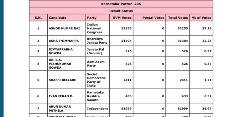 ಪುತ್ತೂರಿನಲ್ಲಿ ಪಕ್ಷೇತರ ಅಭ್ಯರ್ಥಿ ಹಾಗೂ ಕಾಂಗ್ರೆಸ್ ಅಭ್ಯರ್ಥಿ ನಡುವೆ ಬಿಗ್ ಫೈಟ್ : ಕಾಂಗ್ರೆಸ್ ಅಭ್ಯರ್ಥಿ ಅಶೋಕ್ ರೈ – 52,225, ಅರುಣ್ ಪುತ್ತಿಲ –51,999