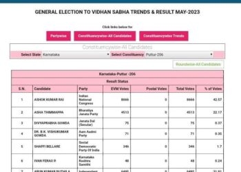 ವಿಧಾನ ಸಭಾ ಚುನಾವಣೆ 2023- ಕಾಂಗ್ರೆಸ್ ಅಭ್ಯರ್ಥಿ ಅಶೋಕ್ ರೈ ಗೆ – 8666, ಅರುಣ್ ಪುತ್ತಿಲರಿಗೆ – 6495