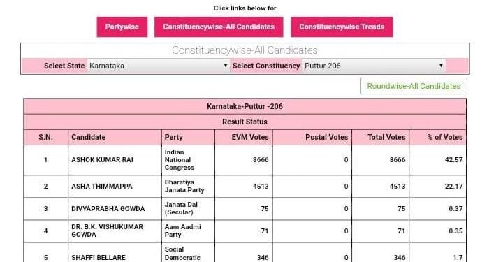 ವಿಧಾನ ಸಭಾ ಚುನಾವಣೆ 2023- ಕಾಂಗ್ರೆಸ್ ಅಭ್ಯರ್ಥಿ ಅಶೋಕ್ ರೈ ಗೆ – 8666, ಅರುಣ್ ಪುತ್ತಿಲರಿಗೆ – 6495