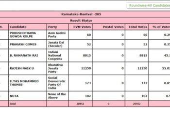 ವಿಧಾನ ಸಭಾ ಚುನಾವಣೆ 2023 : ಕಾಂಗ್ರೆಸ್ ಅಭ್ಯರ್ಥಿ ರಮಾನಾಥ್ ರೈ-8815, ರಾಜೇಶ್ ನಾಯ್ಕ್ – 11250