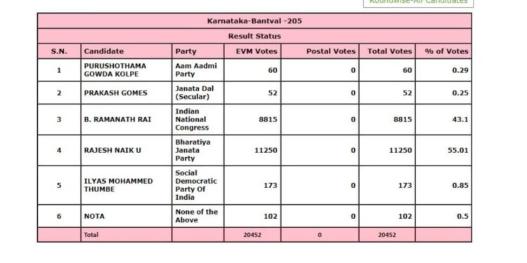 ವಿಧಾನ ಸಭಾ ಚುನಾವಣೆ 2023 : ಕಾಂಗ್ರೆಸ್ ಅಭ್ಯರ್ಥಿ ರಮಾನಾಥ್ ರೈ-8815, ರಾಜೇಶ್ ನಾಯ್ಕ್ – 11250