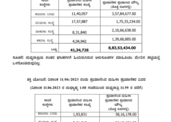 ಶಕ್ತಿ ಯೋಜನೆ : ನಿನ್ನೆ 41.34 ಲಕ್ಷ ಮಹಿಳೆಯರಿಂದ ಪ್ರಯಾಣ : ಸರ್ಕಾರ ಪಾವತಿಸಬೇಕು 8.83 ಕೋಟಿ ರೂ.