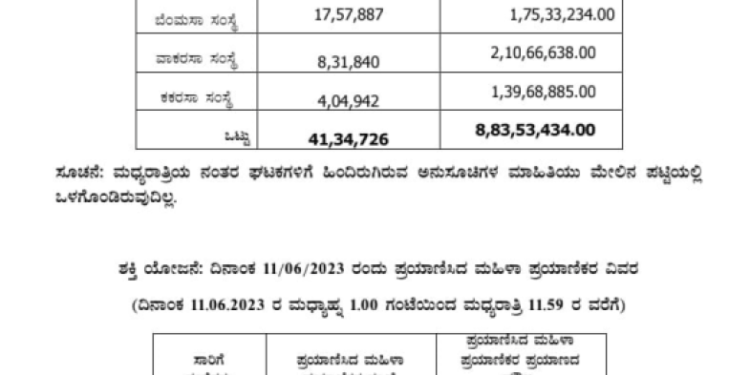 ಶಕ್ತಿ ಯೋಜನೆ : ನಿನ್ನೆ 41.34 ಲಕ್ಷ ಮಹಿಳೆಯರಿಂದ ಪ್ರಯಾಣ : ಸರ್ಕಾರ ಪಾವತಿಸಬೇಕು 8.83 ಕೋಟಿ ರೂ.