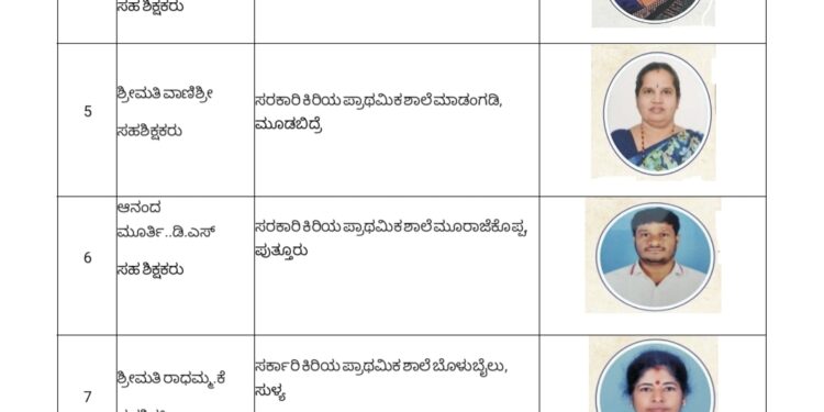 (ಸ.5) ಶಿಕ್ಷಕರ ದಿನಾಚರಣೆ : 21 ಶಿಕ್ಷಕರಿಗೆ ಜಿಲ್ಲಾ ಮಟ್ಟದ ಉತ್ತಮ ಶಿಕ್ಷಕ ಪ್ರಶಸ್ತಿ