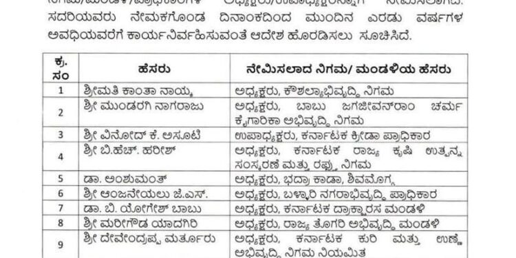 44 ನಿಗಮ ಮಂಡಳಿಗಳಿಗೆ ಅಧ್ಯಕ್ಷರ ನೇಮಕ : ಗೇರು ಅಭಿವೃದ್ಧಿ ನಿಗಮ ಅಧ್ಯಕ್ಷೆಯಾಗಿ ಮಮತಾ ಗಟ್ಟಿ, ಮಂಗಳೂರು ನಗರಾಭಿವೃದ್ಧಿ ಪ್ರಾಧಿಕಾರದ ಅಧ್ಯಕ್ಷರಾಗಿ ಸದಾಶಿವ​ ಉಲ್ಲಾಳ್