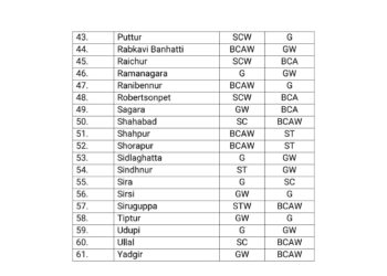 ಪುತ್ತೂರು : ನಗರಸಭೆಯ ಅಧ್ಯಕ್ಷ, ಉಪಾಧ್ಯಕ್ಷ ಸ್ಥಾನಕ್ಕೆ ಮೀಸಲಾತಿ ಪ್ರಕಟ!