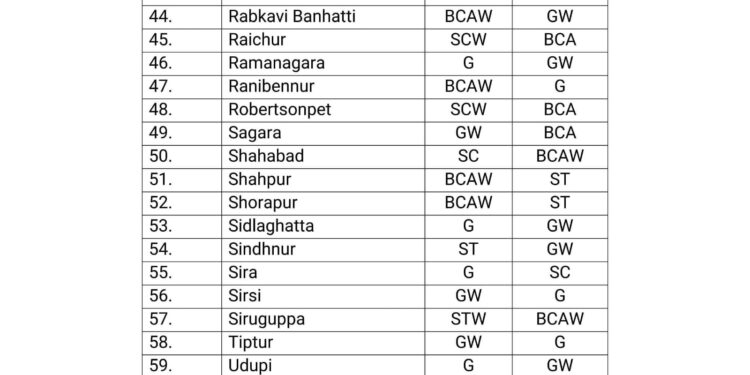 ಪುತ್ತೂರು : ನಗರಸಭೆಯ ಅಧ್ಯಕ್ಷ, ಉಪಾಧ್ಯಕ್ಷ ಸ್ಥಾನಕ್ಕೆ ಮೀಸಲಾತಿ ಪ್ರಕಟ!