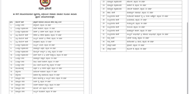 ಜಿಲ್ಲೆಯಿಂದ 36 ಮಂದಿ: ಪುತ್ತೂರಿನಿಂದ 9 ಮಂದಿ ಗಡಿಪಾರು ಲಿಸ್ಟ್ ನಲ್ಲಿ..!!!